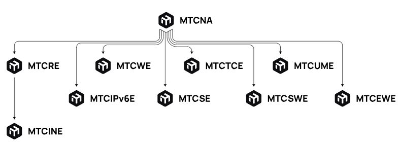Alur sertifikasi MikroTik dimulai dari MTCNA