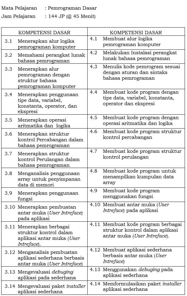 Ringkasan materi Pemrograman Dasar